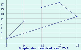 Courbe de tempratures pour Hassir