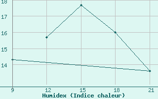 Courbe de l'humidex pour Grimsstadir