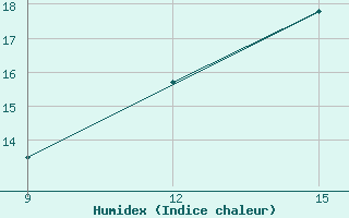 Courbe de l'humidex pour Oran Port