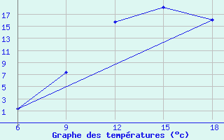 Courbe de tempratures pour Djelfa