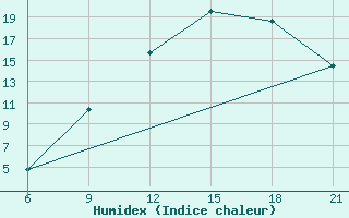 Courbe de l'humidex pour Korca