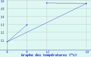 Courbe de tempratures pour Verdal-Reppe