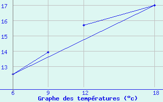 Courbe de tempratures pour Verdal-Reppe