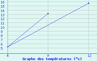 Courbe de tempratures pour Lazaropole