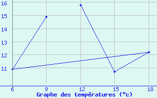 Courbe de tempratures pour Midelt