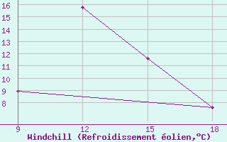 Courbe du refroidissement olien pour Khenchella