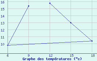 Courbe de tempratures pour Gumushane