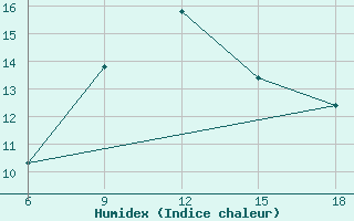 Courbe de l'humidex pour Chefchaouen