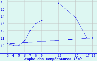 Courbe de tempratures pour Kamishli