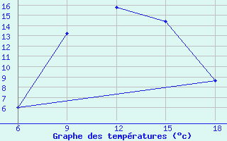 Courbe de tempratures pour Souk Ahras