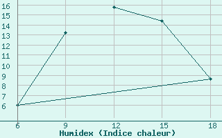 Courbe de l'humidex pour Souk Ahras