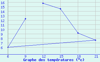 Courbe de tempratures pour Osijek / Klisa