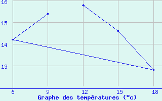 Courbe de tempratures pour Capo Frasca