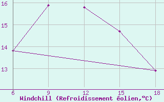 Courbe du refroidissement olien pour Cankiri