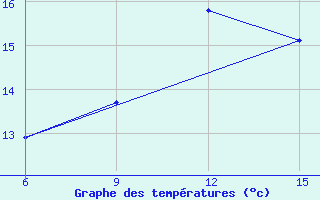 Courbe de tempratures pour Ana