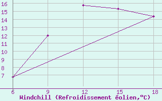 Courbe du refroidissement olien pour Soria (Esp)