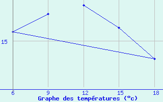 Courbe de tempratures pour Svenska Hogarna