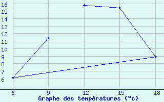 Courbe de tempratures pour Hassir