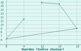 Courbe de l'humidex pour Hassir'Mel