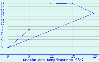 Courbe de tempratures pour Rhourd Nouss