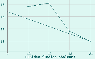 Courbe de l'humidex pour Grimsstadir