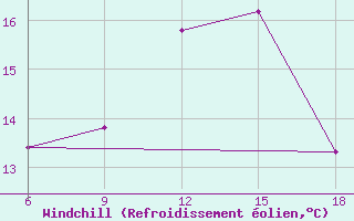 Courbe du refroidissement olien pour Termoli