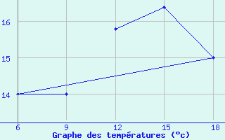 Courbe de tempratures pour Termoli