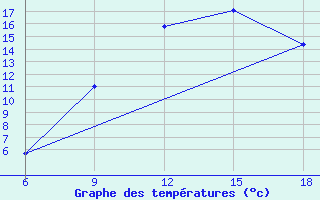 Courbe de tempratures pour Maghnia