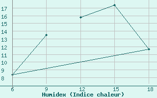 Courbe de l'humidex pour Dokshitsy