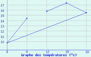 Courbe de tempratures pour Tizi-Ouzou