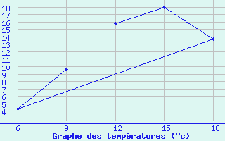 Courbe de tempratures pour Naama