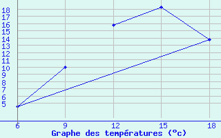 Courbe de tempratures pour M