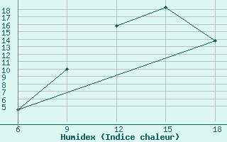 Courbe de l'humidex pour M'Sila