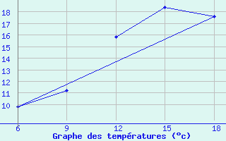 Courbe de tempratures pour Soria (Esp)