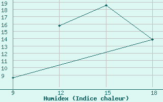 Courbe de l'humidex pour Soria (Esp)