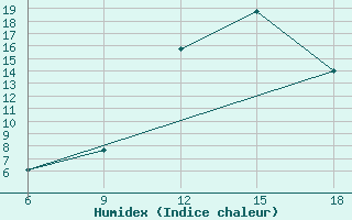 Courbe de l'humidex pour Tizi-Ouzou