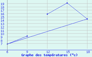 Courbe de tempratures pour Tizi-Ouzou