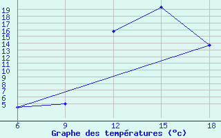 Courbe de tempratures pour Chefchaouen