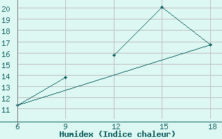 Courbe de l'humidex pour Tizi-Ouzou