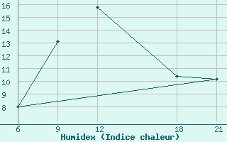 Courbe de l'humidex pour Pretor-Pgc