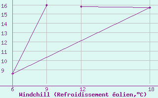 Courbe du refroidissement olien pour Dellys