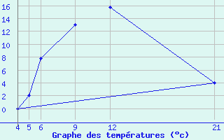 Courbe de tempratures pour Kamishli