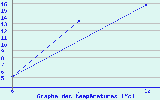 Courbe de tempratures pour Rabiah