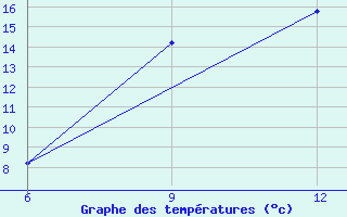 Courbe de tempratures pour Ana