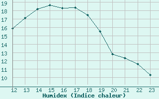 Courbe de l'humidex pour Ploeren (56)