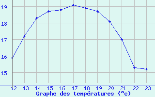 Courbe de tempratures pour Treize-Vents (85)