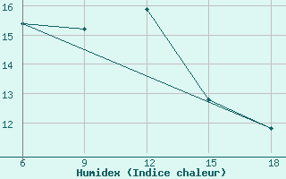 Courbe de l'humidex pour Capo Frasca