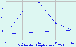 Courbe de tempratures pour ??rnak