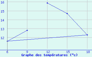 Courbe de tempratures pour Bouira