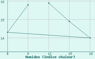 Courbe de l'humidex pour Kumkoy